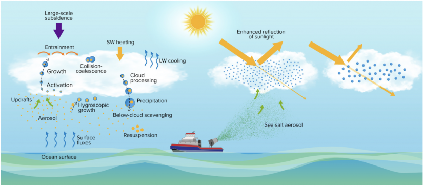 This diagram depicts the key aerosol, cloud, dynamics, and radiation processes in the marine boundary layer (left) and the MCB approach using ship-based generators to produce fine sea-salt aerosol droplets (right). The droplets are lofted into clouds by updrafts, where they increase droplet concentrations, extending the reflectivity coverage and lifetime of the clouds. Illustration: After Sorooshian et al. 2019.