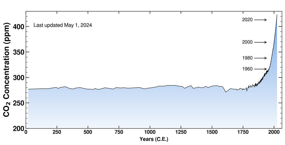 Wykres. Koncentracja CO2 w atmosferze od początku naszej ery, na podstawie pomiarów instrumentalnych (od 1958) i  badania rdzeni lodowych dla dawniejszych okresów. 