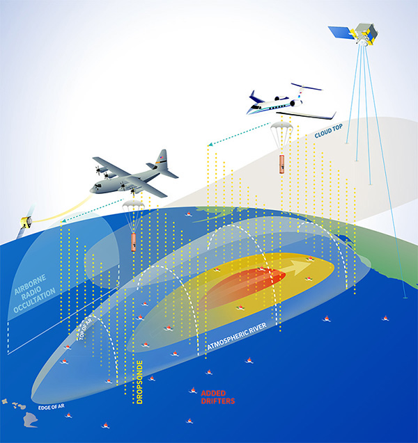 Illustration of dropondes, drifting buoys and airborne radio occultation working together to collect and transmit data