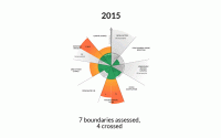 Planetary boundaries illustration showing the boundaries as slices in a pie graph.