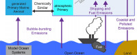 Schematic of the pathways of natural and human-produced aerosols from the marine environment