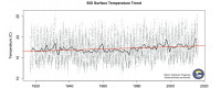Scripps Pier record of ocean temperature trend