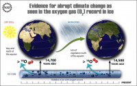 Illustration of possible monsoon band shift that took place 14,700 years ago during an abrupt climate change episode. 
