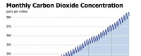 The Keeling Curve shows that CO2 has risen steadily, but not uniformly, over the past 50 years.