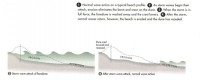 Coastal erosion diagram