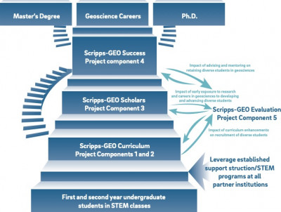 Scripps-GEO Program diagram