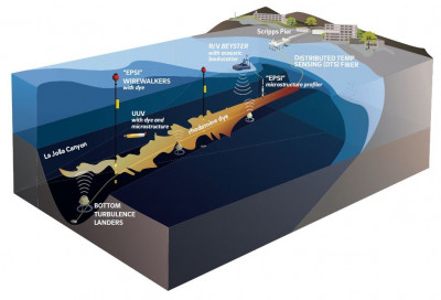 An illustration showing plans for oceanographic research off the coast of La Jolla.
