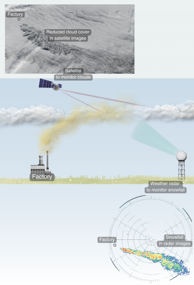 A graphic showing how reduced cloud cover and increased snowfall were observed downwind of an industrial air pollution hotspot.