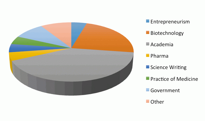 Pie graph of placed CMBB trainees