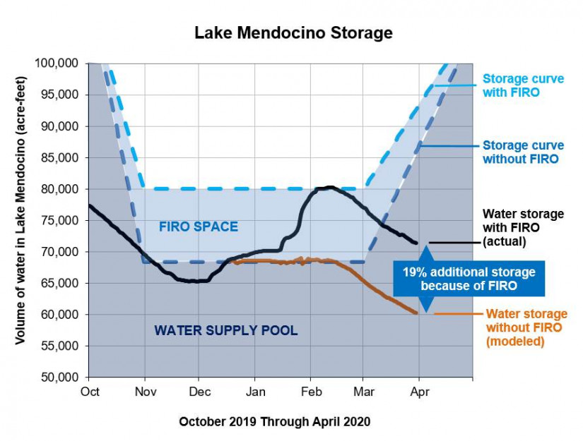 A graph depicting Lake Mendocino's water storage by volume
