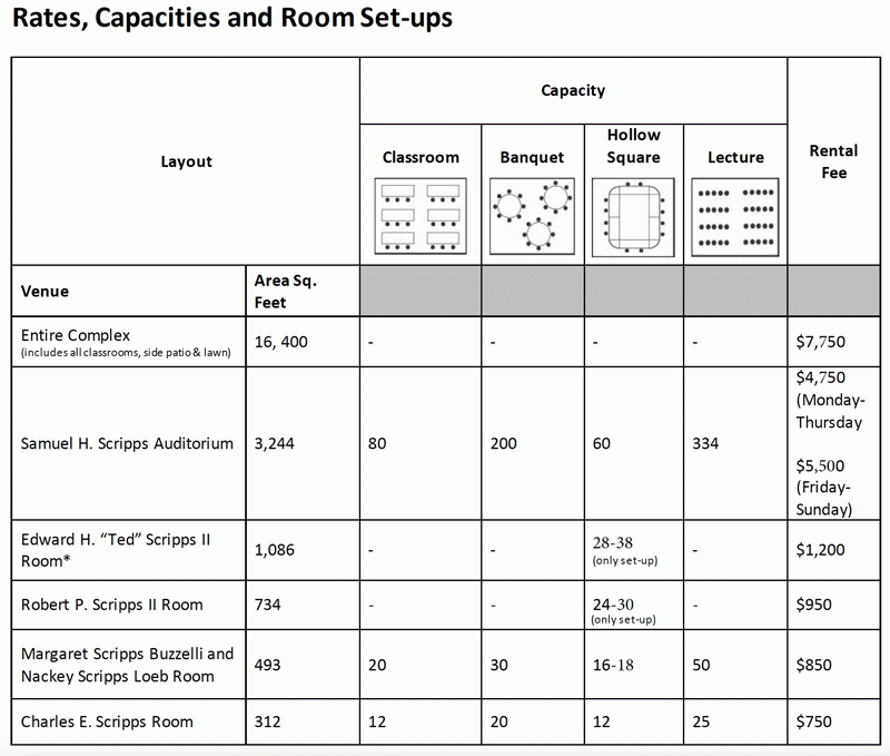 Rates and capacities table for Seaside Forum