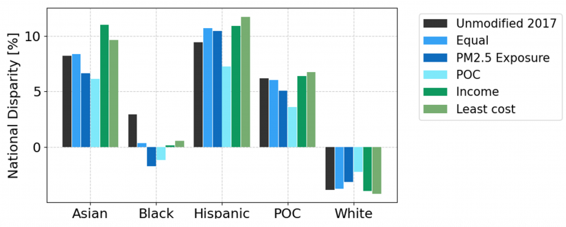 chart compares the air pollution exposure of different racial groups to the national average in 2017 (black shaded bar) and expresses the disparity as a percentage. The chart also displays the racial disparities in air pollution exposure for five simulated greenhouse gas emissions reduction pathways.   Image: Polonik et al. PNAS 2023