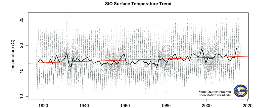 Scripps Pier record of ocean temperature trend